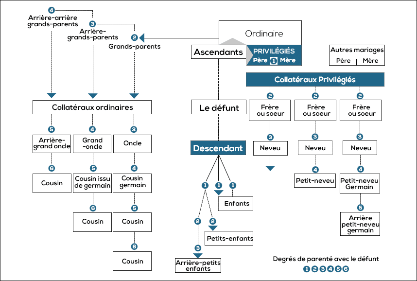 Ordre-des-héritiers